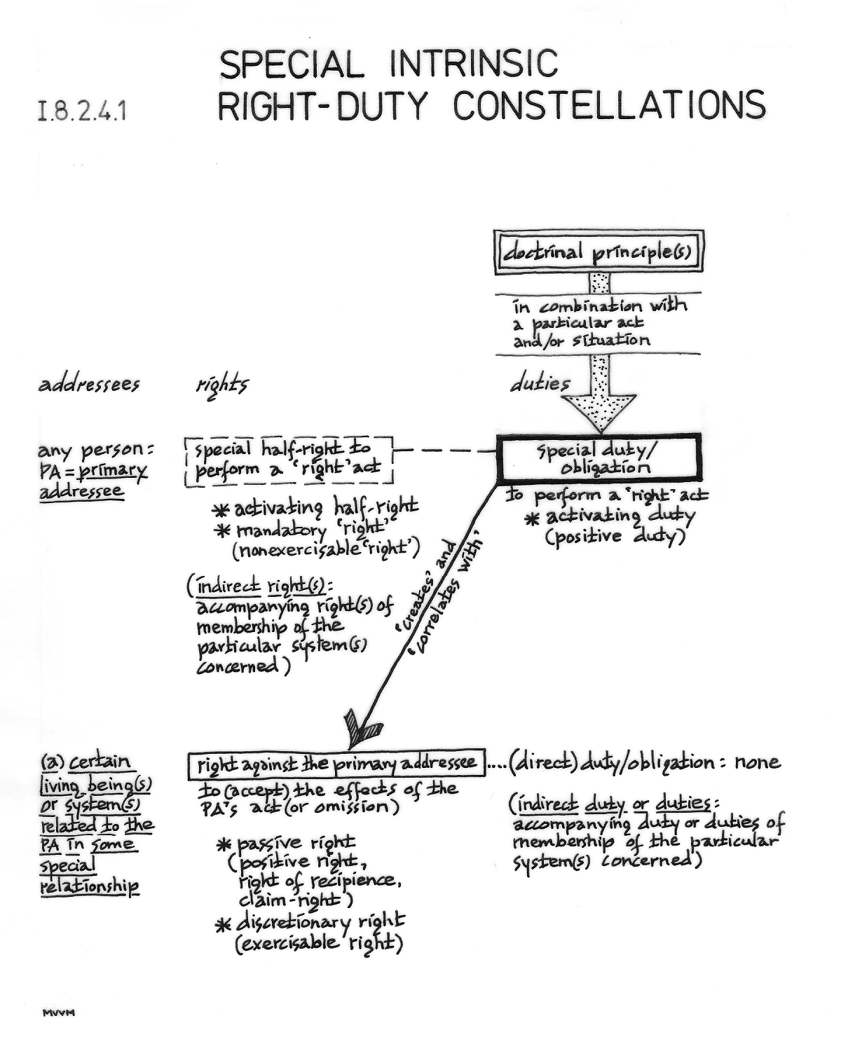 [Special intrinsic right-duty constellations]